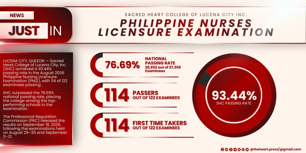 𝐉𝐔𝐒𝐓 𝐈𝐍 | SHC Posts 93.44% Passing Rate in August 2026 Nursing Licensure Exam